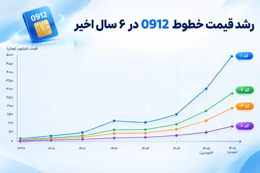 خطوط 0912 در ۶ سال اخیر چطور رشد کرده‌اند؟