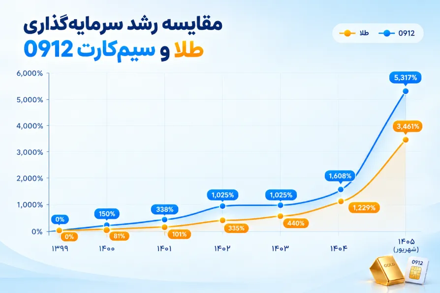 جدول مقایسه طلا و 0912